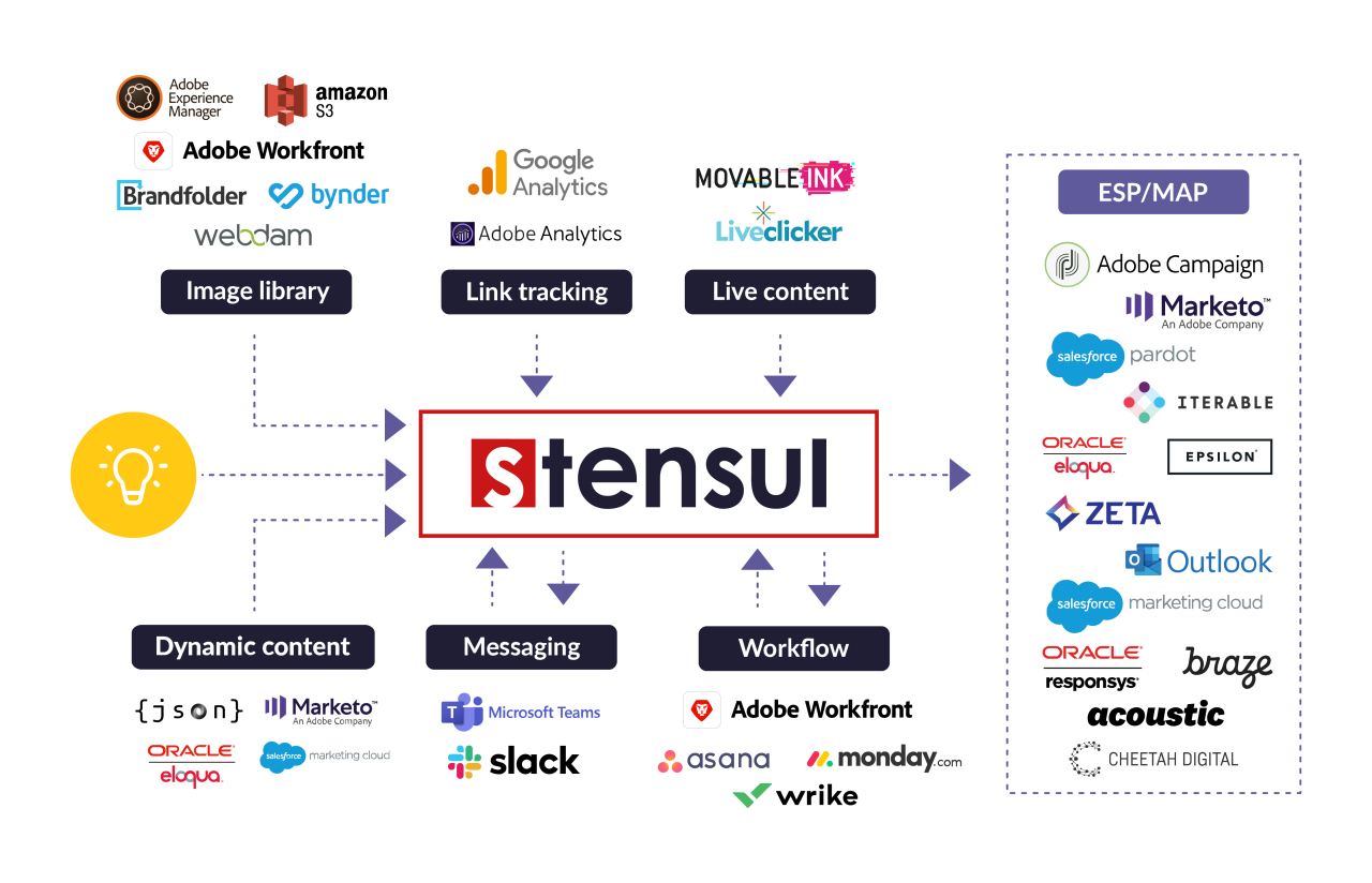 Stensul Marketing Creation Platform Seeks To Streamline Asset Collaboration &amp; Creation