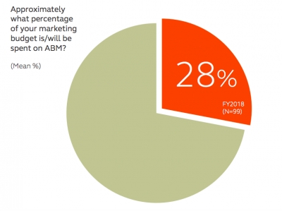 Source: ITSMA and ABM Leadership Alliance