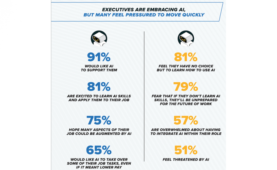 Executives Are Embracing AI, But Many Feel Pressured To Move Quickly